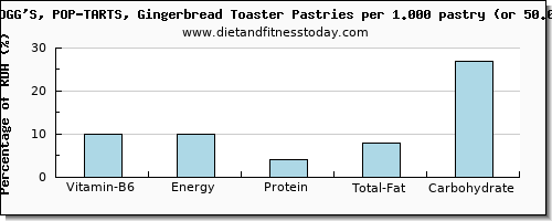 vitamin b6 and nutritional content in pop tarts